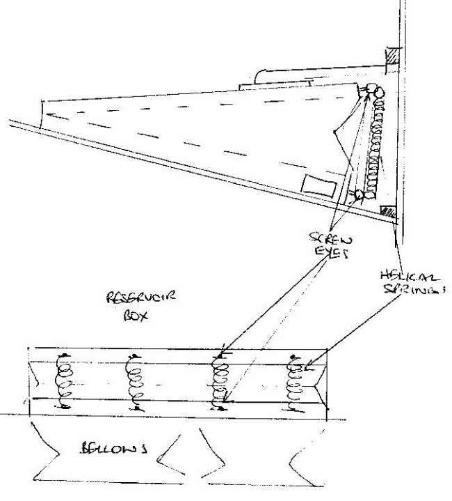 Figure 2 — A John Smith organ reservoir with its pressure-setting spring and sprung spill valve; the reservoir floats on the feeders and its spring sets the ~5 in H2O working pressure.
